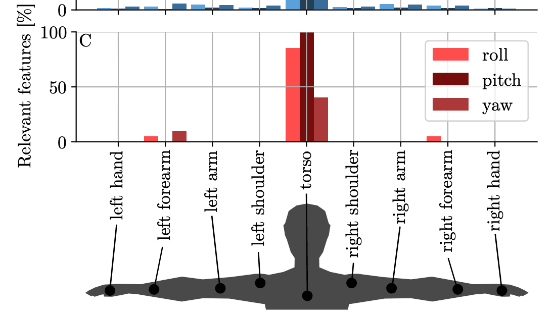 Personalized Telerobotics via Fast Machine Learning 3