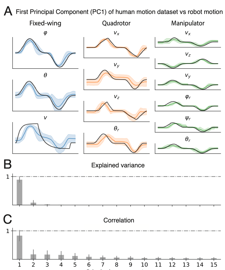 Data-Driven Personalization for Diverse Robot Types 4